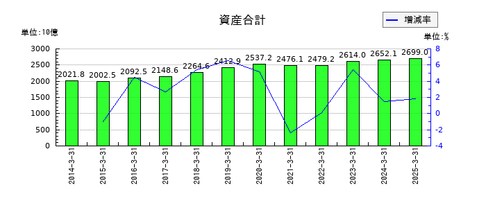 東急の資産合計の推移