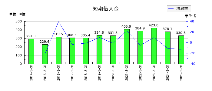 東急の短期借入金の推移