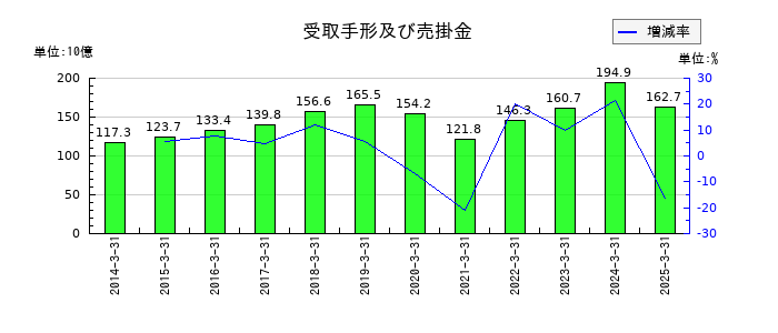 東急の受取手形及び売掛金の推移