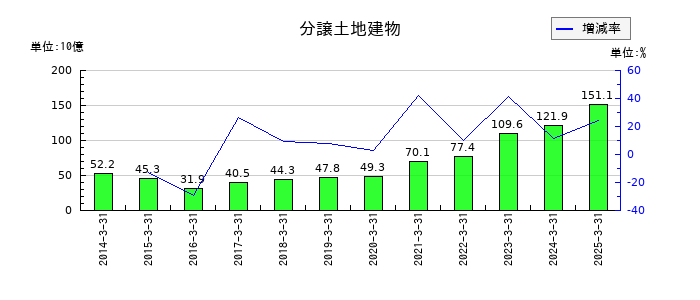 東急の分譲土地建物の推移