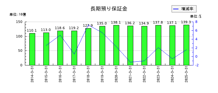 東急の長期預り保証金の推移