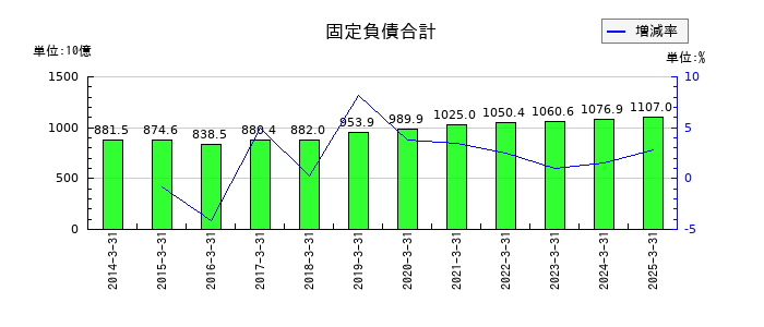 東急の固定負債合計の推移