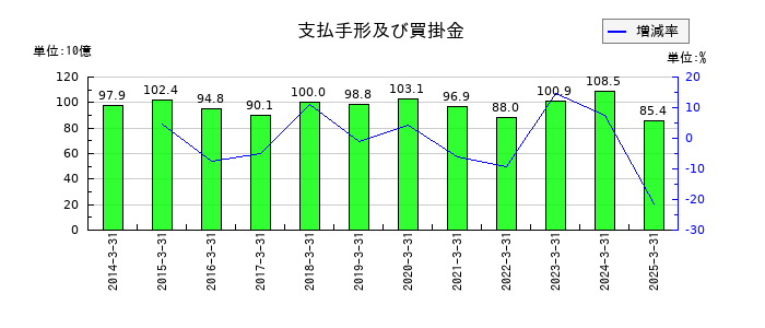 東急の支払手形及び買掛金の推移