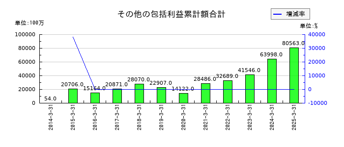 東急のその他の包括利益累計額合計の推移
