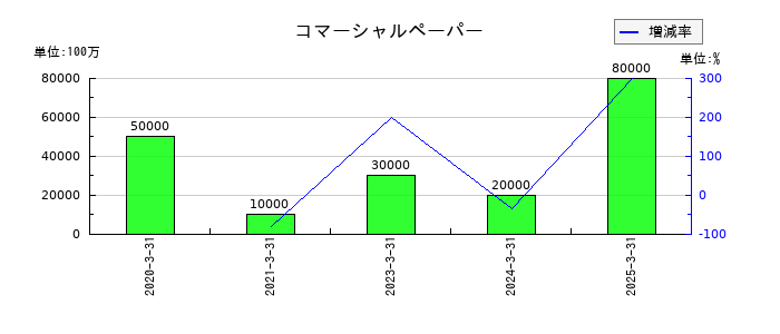 東急のコマーシャルペーパーの推移