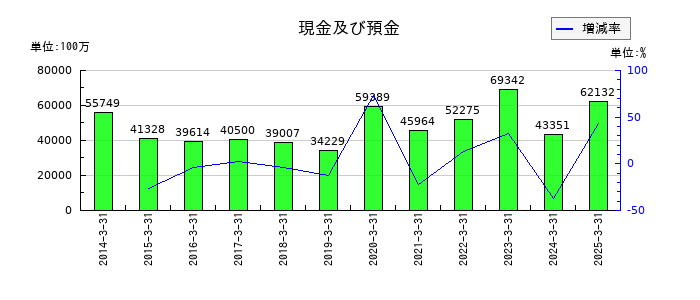 東急の現金及び預金の推移