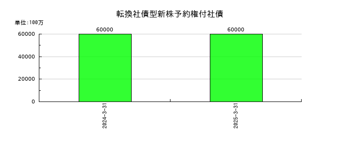東急の転換社債型新株予約権付社債の推移