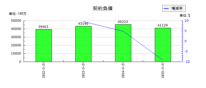 東急の契約負債の推移