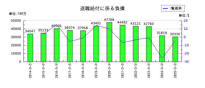 東急の退職給付に係る負債の推移