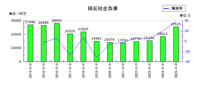東急の繰延税金負債の推移
