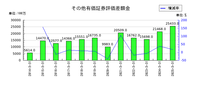 東急のその他有価証券評価差額金の推移