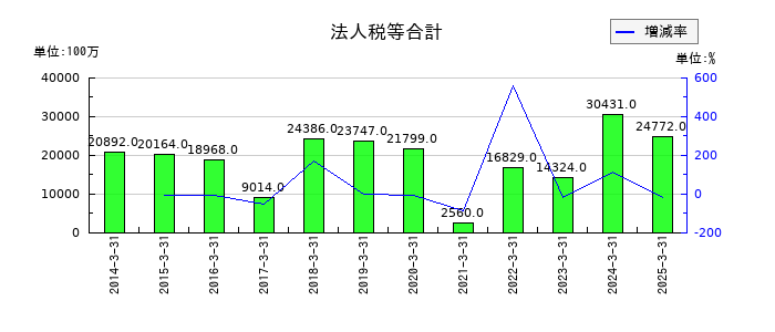 東急の法人税等合計の推移