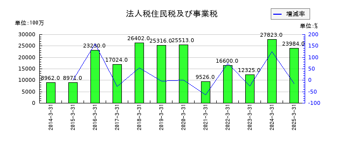 東急の法人税住民税及び事業税の推移