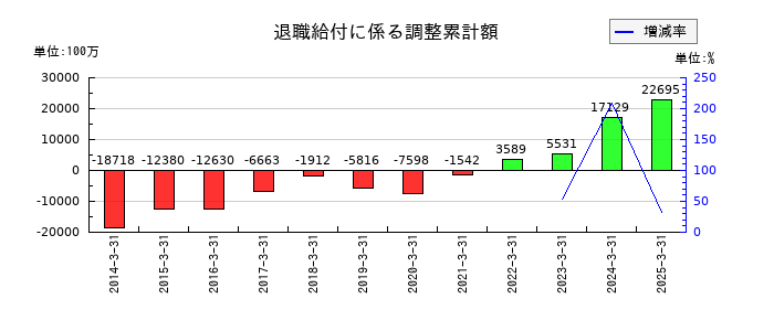東急の退職給付に係る調整累計額の推移