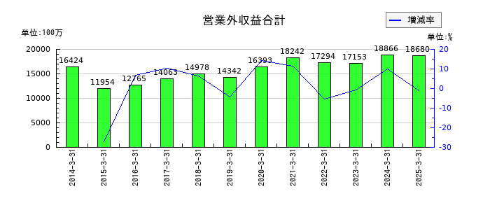 東急の営業外収益合計の推移