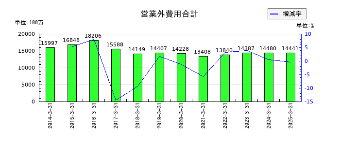 東急の営業外費用合計の推移
