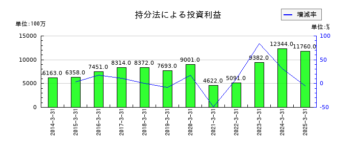 東急の持分法による投資利益の推移