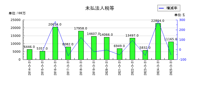東急の未払法人税等の推移