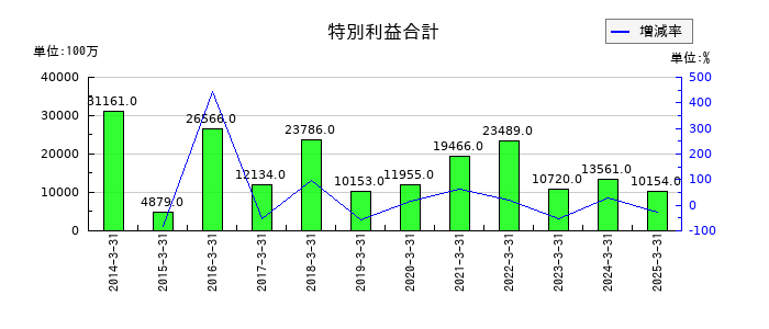 東急の特別利益合計の推移