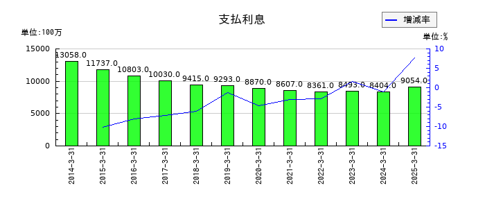 東急の支払利息の推移