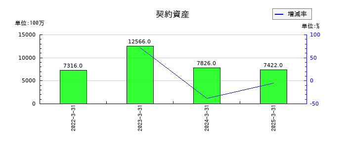 東急の契約資産の推移