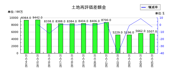 東急の土地再評価差額金の推移