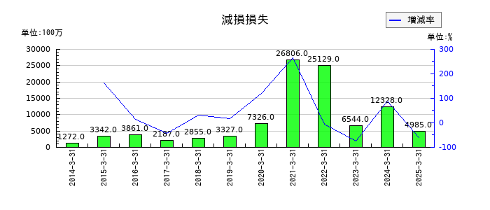 東急の減損損失の推移