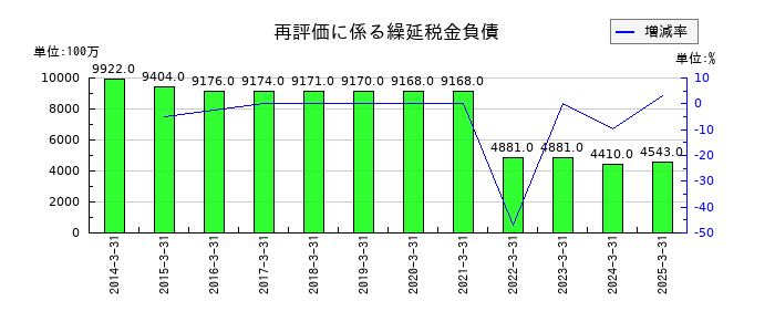 東急の再評価に係る繰延税金負債の推移