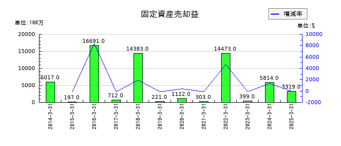 東急の固定資産売却益の推移