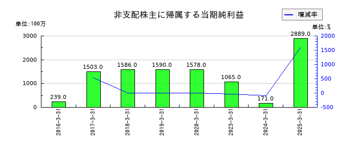 東急の非支配株主に帰属する当期純利益の推移