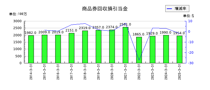 東急の商品券回収損引当金の推移