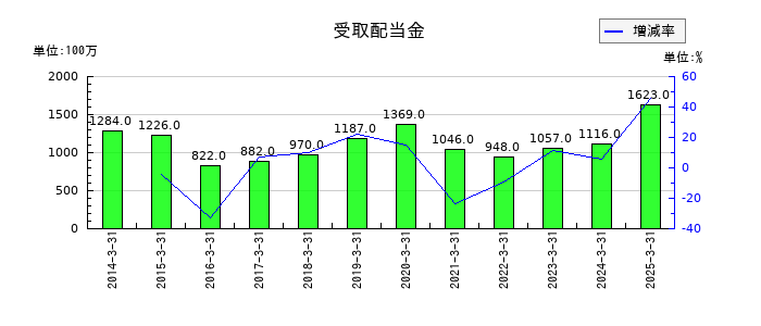 東急の受取配当金の推移