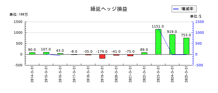 東急の繰延ヘッジ損益の推移