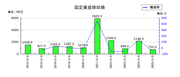 東急の固定資産除却損の推移