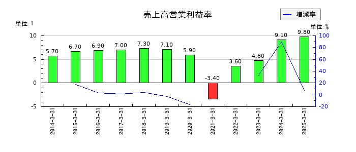 東急の売上高営業利益率の推移