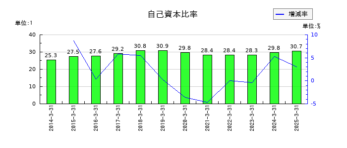 東急の自己資本比率の推移