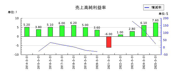 東急の売上高純利益率の推移
