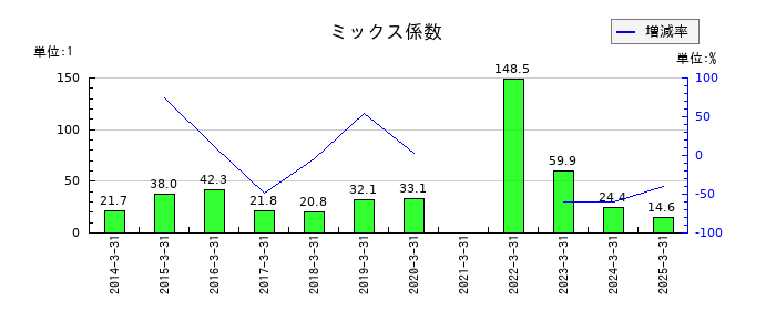 東急のミックス係数の推移