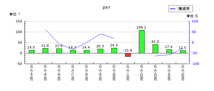 東急のperの推移