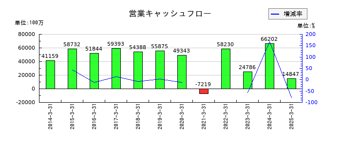 京浜急行電鉄の営業キャッシュフロー推移