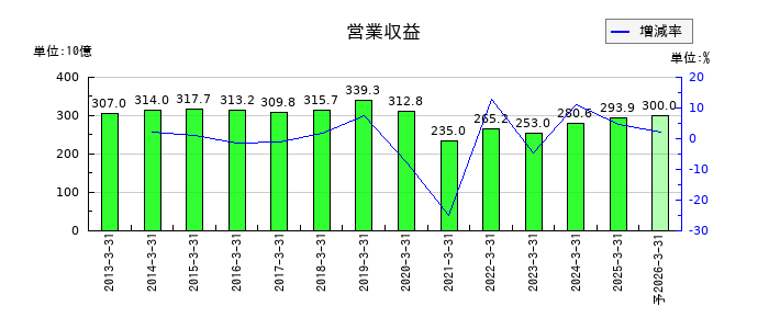 京浜急行電鉄の通期の売上高推移