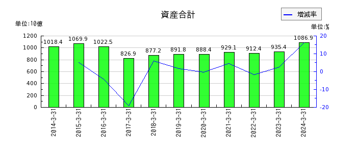 京浜急行電鉄の資産合計の推移
