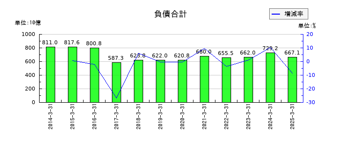 京浜急行電鉄の負債合計の推移