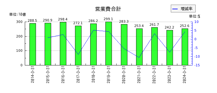 京浜急行電鉄の営業費合計の推移