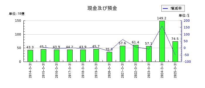 京浜急行電鉄の現金及び預金の推移