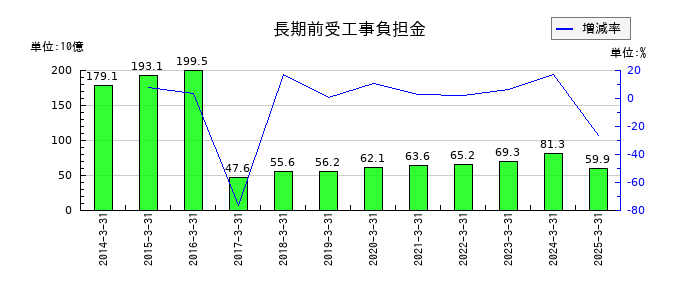 京浜急行電鉄の長期前受工事負担金の推移
