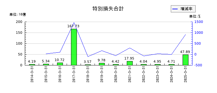 京浜急行電鉄の特別損失合計の推移