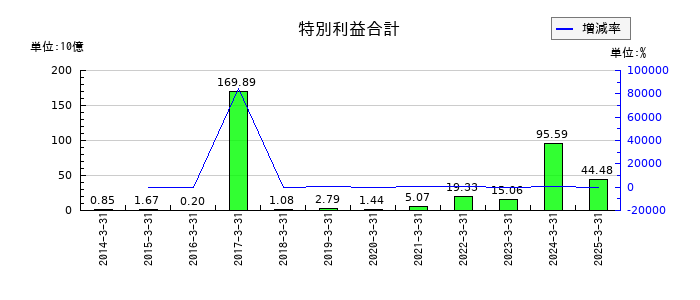 京浜急行電鉄の特別利益合計の推移