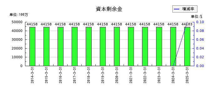 京浜急行電鉄の資本剰余金の推移