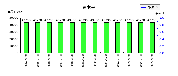 京浜急行電鉄の資本金の推移
